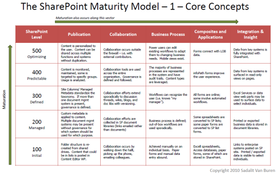 SharePoint Maturity Model